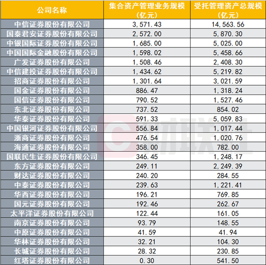 今年近100亿集合资管产品到期	，券商压力山大，转型突围需强化业务联动