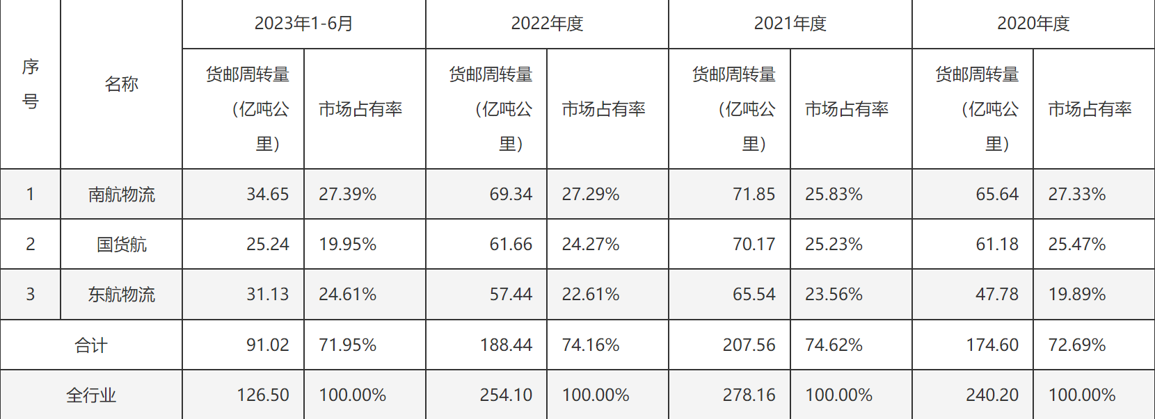 南航物流IPO折戟 三大航物流板块A股“三缺一	”