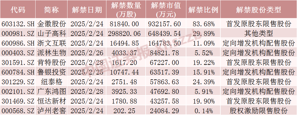 下周，A股解禁市值大降