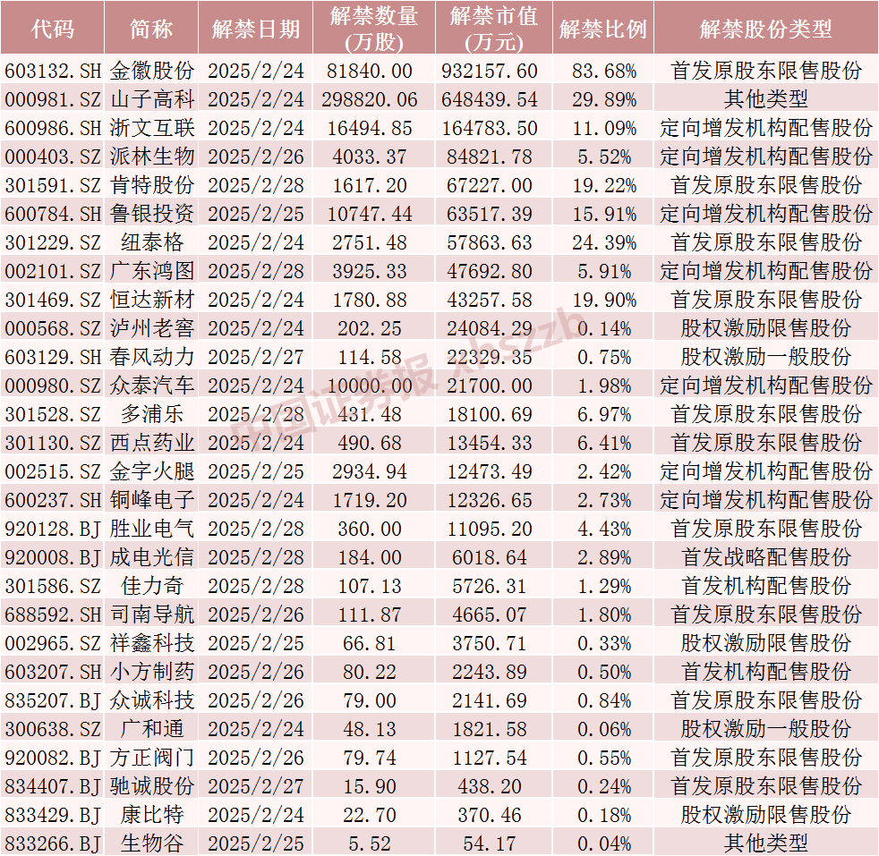 下周，A股解禁市值大降