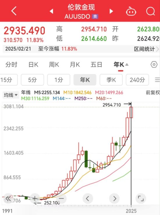 151吨黄金流出伦敦金库！黄金大迁徙，正被运往美国	，发生了什么？