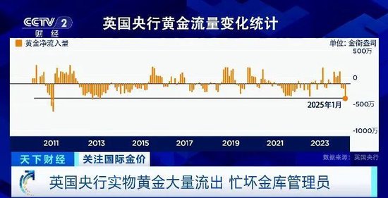 151吨黄金流出伦敦金库！黄金大迁徙	，正被运往美国，发生了什么？