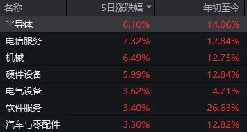 “All in”机器人的基金经理，两月收益近70%！科技股下周还能涨吗？