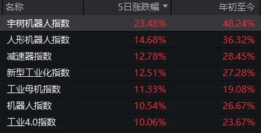 “All in”机器人的基金经理	，两月收益近70%！科技股下周还能涨吗？