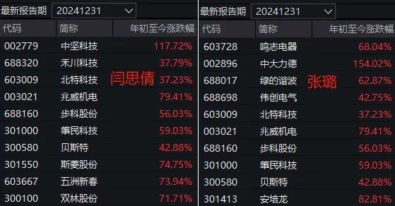 “All in”机器人的基金经理，两月收益近70%！科技股下周还能涨吗？