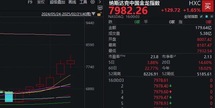 “All in	”机器人的基金经理	，两月收益近70%！科技股下周还能涨吗？