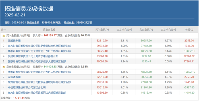 A股成交重回2万亿，顶级游资有了新偏好，这类个股成“新宠”