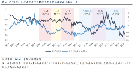 东吴策略：接下来市场如何轮动？