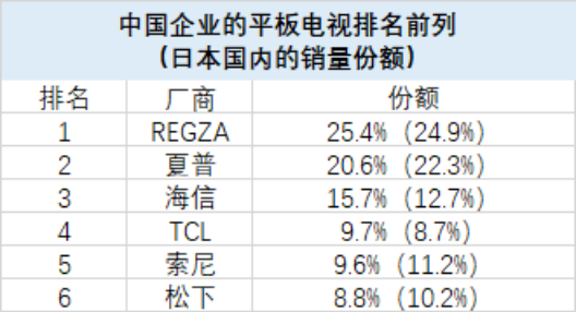 时代的列车疾驰：松下电视已是落日余晖，中国智造加速驶向未来