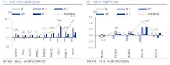 中国银河策略：科技股行情向上，结构性主线凸显