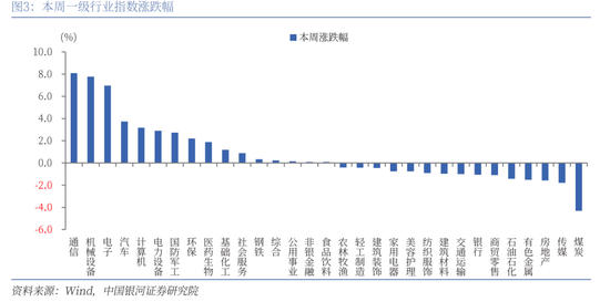 中国银河策略：科技股行情向上，结构性主线凸显