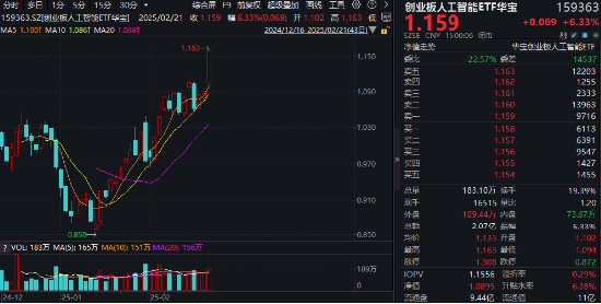 再迎政策利好！AI主线继续沸腾？创业板人工智能指数本轮低点反弹超33%，领跑同类