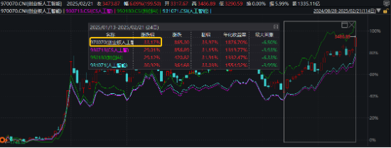 再迎政策利好！AI主线继续沸腾？创业板人工智能指数本轮低点反弹超33%，领跑同类