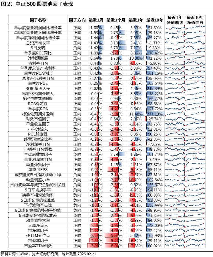 【光大金工】市场动量效应彰显，私募调研跟踪策略超额收益显著——量化组合跟踪周报20250222