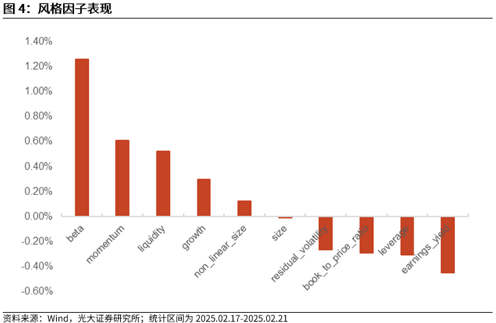 【光大金工】市场动量效应彰显，私募调研跟踪策略超额收益显著——量化组合跟踪周报20250222