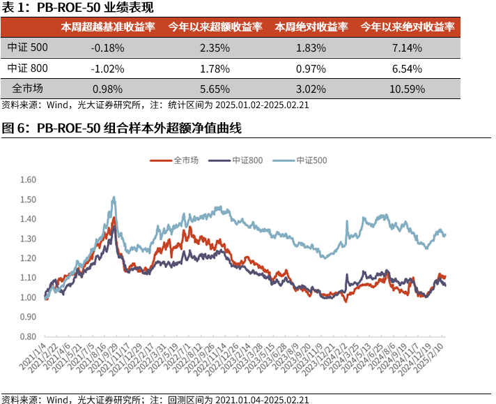 【光大金工】市场动量效应彰显，私募调研跟踪策略超额收益显著——量化组合跟踪周报20250222