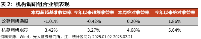 【光大金工】市场动量效应彰显，私募调研跟踪策略超额收益显著——量化组合跟踪周报20250222