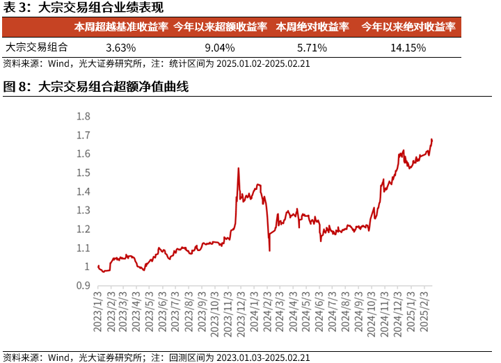 【光大金工】市场动量效应彰显，私募调研跟踪策略超额收益显著——量化组合跟踪周报20250222