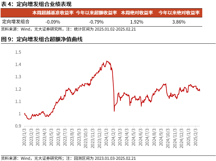 【光大金工】市场动量效应彰显	，私募调研跟踪策略超额收益显著——量化组合跟踪周报20250222