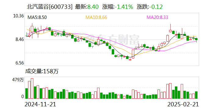 北汽蓝谷取消股东大会，原计划审议更名等事宜