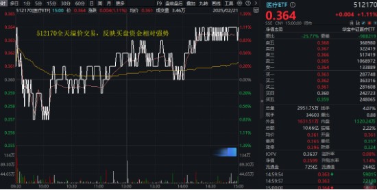 AI医疗点火，医疗ETF（512170）周线三连阳，单周成交55.54亿元创历史次高！标的指数近1月反弹超17%！