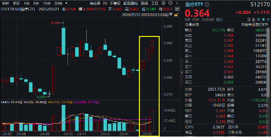 AI医疗点火，医疗ETF（512170）周线三连阳，单周成交55.54亿元创历史次高！标的指数近1月反弹超17%！