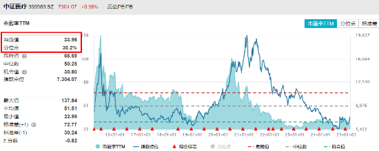 AI医疗点火，医疗ETF（512170）周线三连阳	，单周成交55.54亿元创历史次高！标的指数近1月反弹超17%！