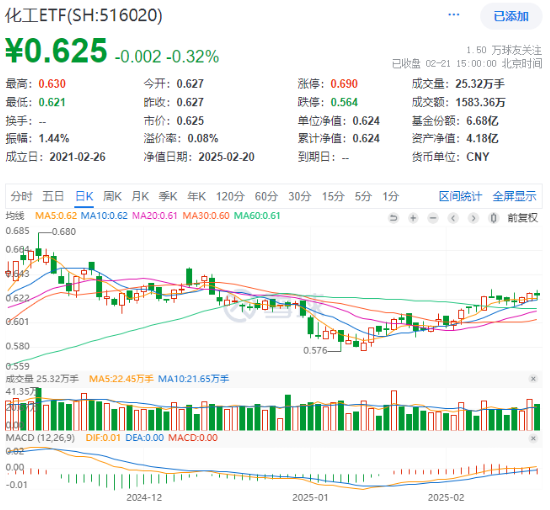 化工板块震荡回调，化工ETF（516020）止步两连阳！近60日超800亿元资金加码