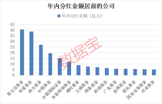 债基豪爽分红“留客	”！62只基金产品年内分红均超亿元