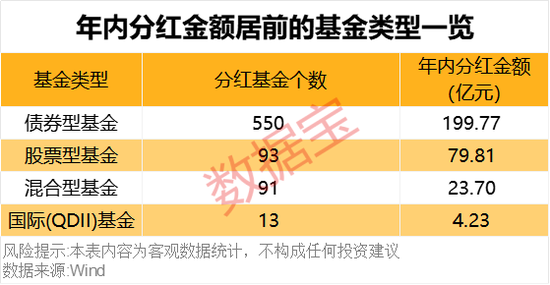 债基豪爽分红“留客”！62只基金产品年内分红均超亿元