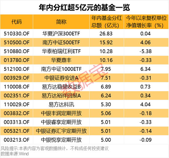 债基豪爽分红“留客”！62只基金产品年内分红均超亿元