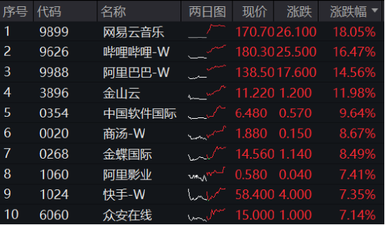 涨疯了，港股AI投资利器——器港股互联网ETF（513770）标的本轮涨幅超47%！机构定调：港股迈向“AI牛	”