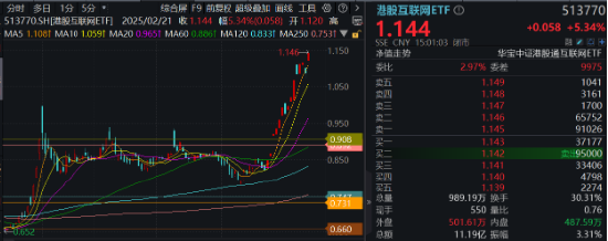 涨疯了	，港股AI投资利器——器港股互联网ETF（513770）标的本轮涨幅超47%！机构定调：港股迈向“AI牛”