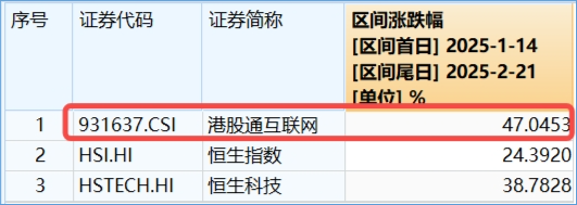 涨疯了，港股AI投资利器——器港股互联网ETF（513770）标的本轮涨幅超47%！机构定调：港股迈向“AI牛	”