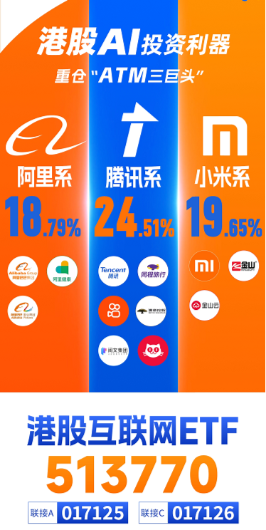 涨疯了，港股AI投资利器——器港股互联网ETF（513770）标的本轮涨幅超47%！机构定调：港股迈向“AI牛”