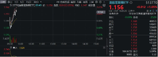 3800亿元建设云和AI硬件设施，阿里再创纪录！港股互联网ETF（513770）续涨逾1%，标的连涨6周累计超46%