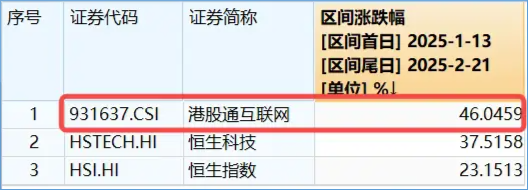 3800亿元建设云和AI硬件设施，阿里再创纪录！港股互联网ETF（513770）续涨逾1%，标的连涨6周累计超46%