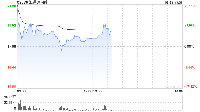 汇通达网络现涨超4% 宣布深入融合DeepSeek的首个AI员工“小汇”正式“入职	”