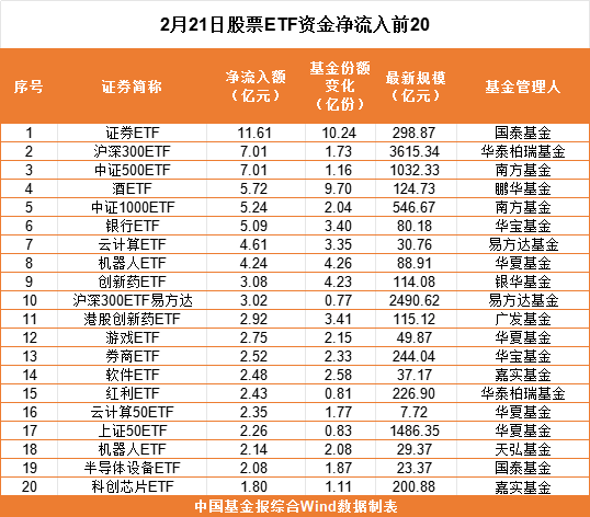 落袋为安！股票ETF资金超75亿，“跑了”