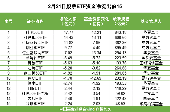 落袋为安！股票ETF资金超75亿，“跑了	”