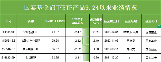 924行情五个月：国泰基金4只ETF跑输基准，梁杏管理的ETF增强变“增弱”，超2%偏离背后基金经理能力遭质疑