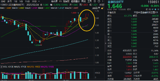 鸿蒙概念尾盘拉升！京北方二次触板，润和软件涨超5%，金融科技ETF（159851）晋级四连阳	，买盘资金强劲