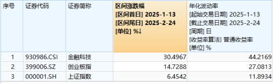 鸿蒙概念尾盘拉升！京北方二次触板	，润和软件涨超5%，金融科技ETF（159851）晋级四连阳，买盘资金强劲