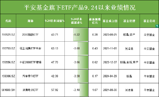 924行情五个月：平安基金5只股票ETF跑输基准，平安基金ETF指数投资部负责人钱晶管理产品最高跑输5%