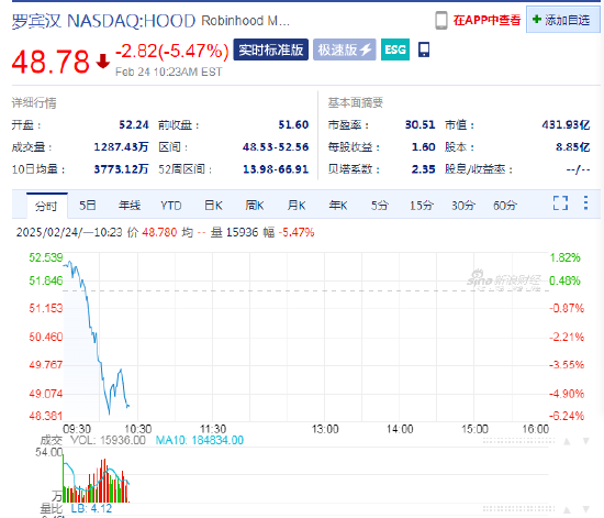 SEC终止针对罗宾汉加密货币业务的调查，罗宾汉股价高开低走