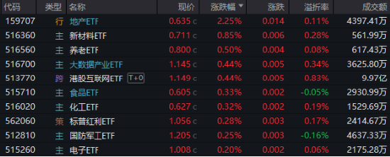 高低切换！地产ETF（159707）逆市领涨超2%！AI概念走势分化，大数据产业ETF（516700）四连阳，创AI买盘活跃