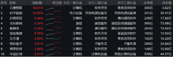 高低切换！地产ETF（159707）逆市领涨超2%！AI概念走势分化，大数据产业ETF（516700）四连阳，创AI买盘活跃