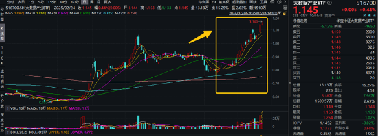 高低切换！地产ETF（159707）逆市领涨超2%！AI概念走势分化	，大数据产业ETF（516700）四连阳，创AI买盘活跃