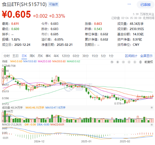 高低切换！地产ETF（159707）逆市领涨超2%！AI概念走势分化，大数据产业ETF（516700）四连阳	，创AI买盘活跃