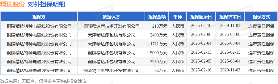 精达股份披露6笔对外担保，被担保公司3家